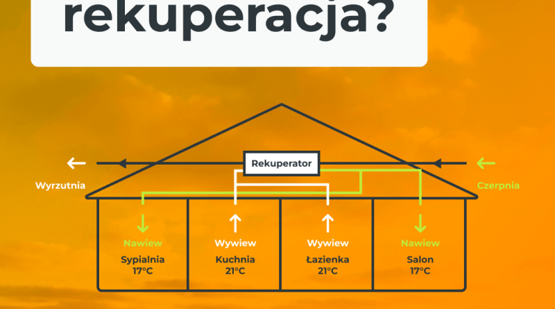 rekuperacja